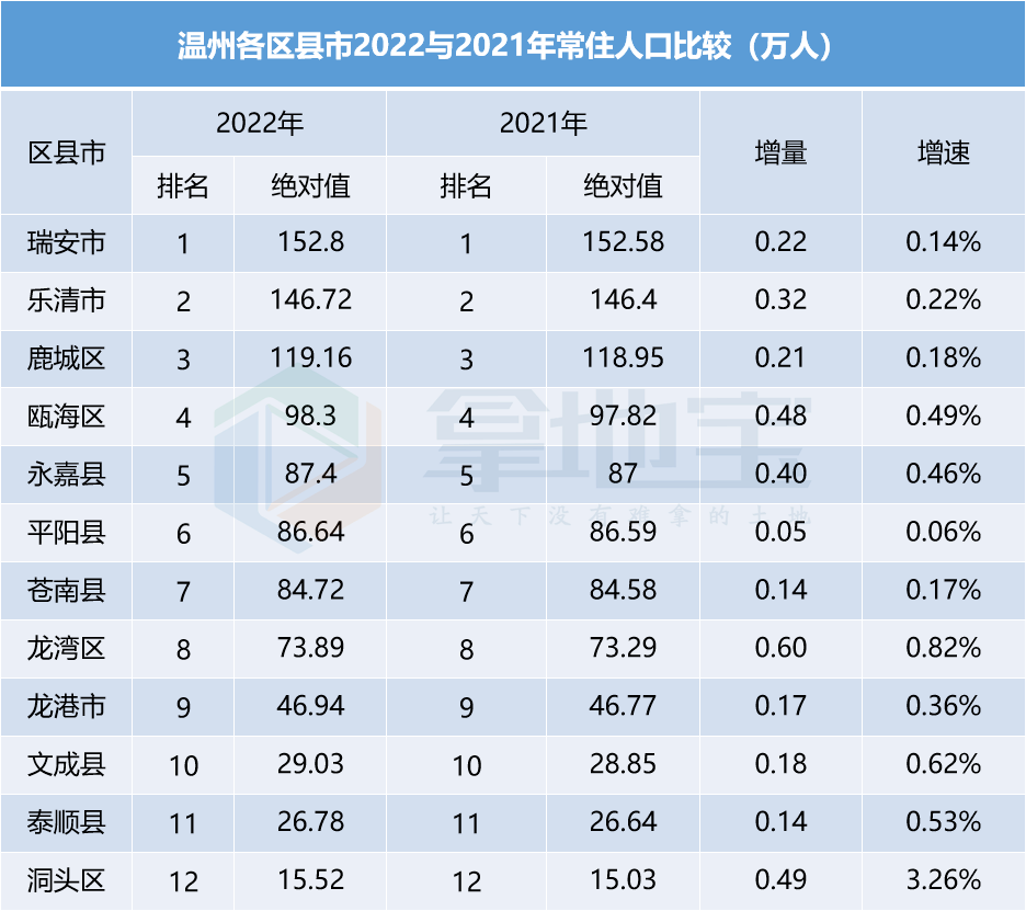 全市总人口省内排第二!瑞安遥遥领先!2022年温州常住人口数据出炉!