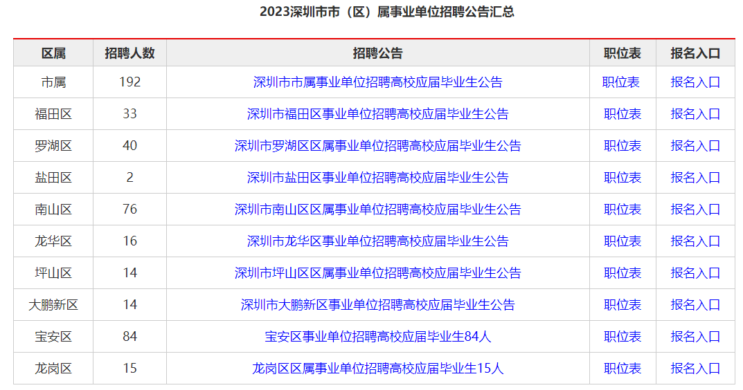 明日起报名！编制岗！深圳事业单位486人！