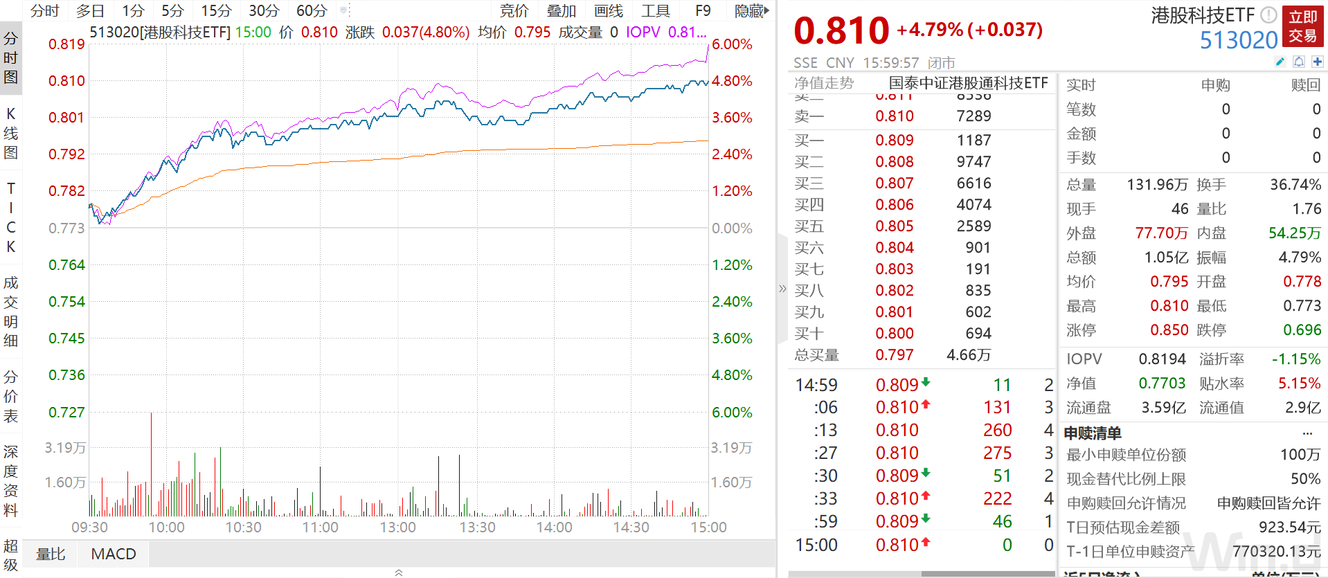 港股科技ETF（513020）收涨4.79%