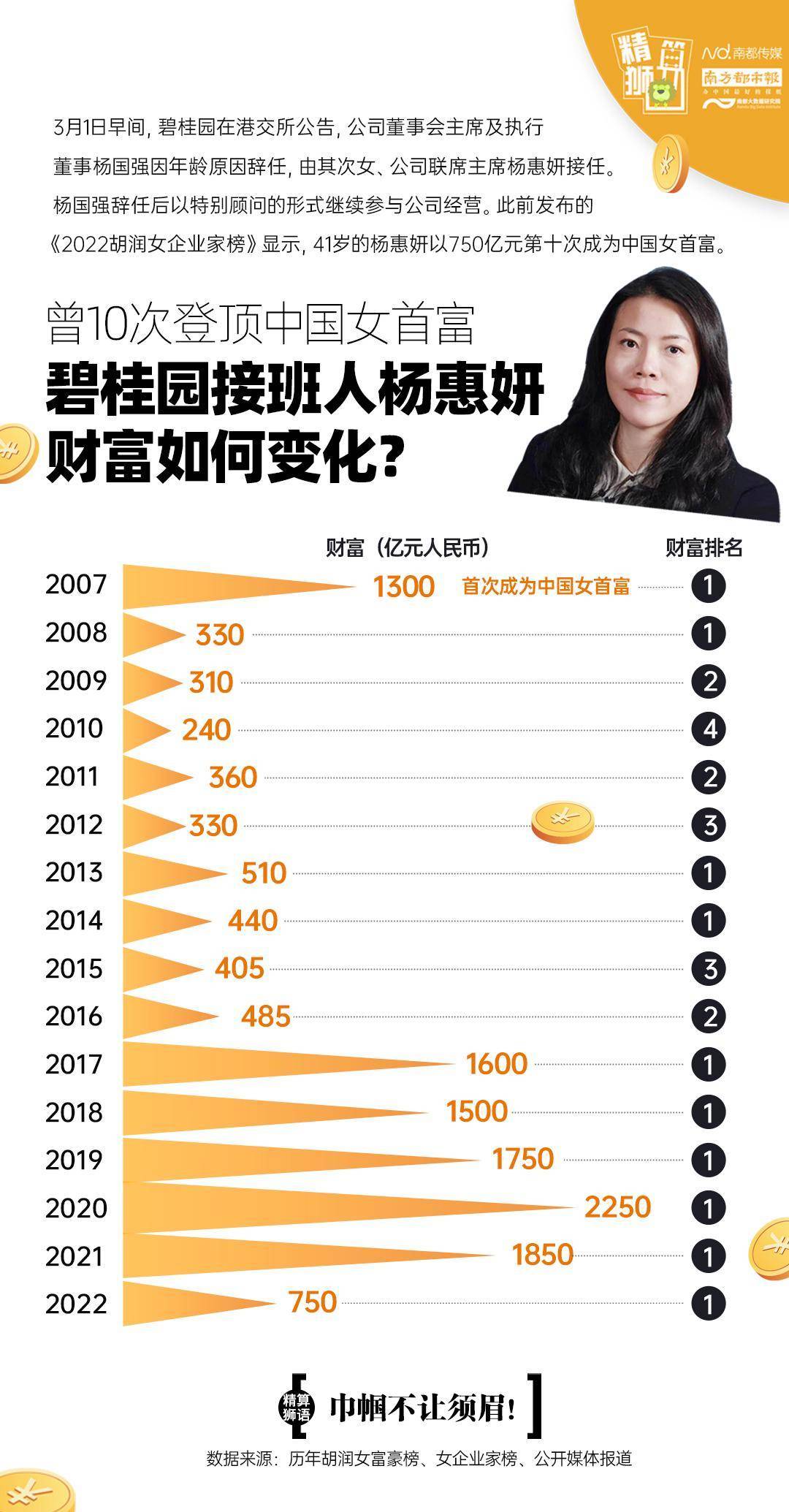 杨惠妍接班碧桂园,曾10次登顶中国女首富,财富变了多少_杨国强_公司
