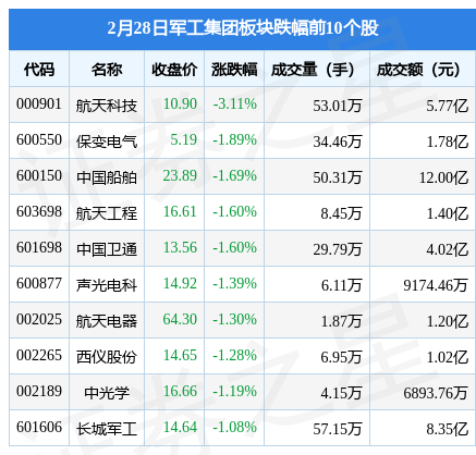 军工集团板块2月28日涨0.97%，太极股份领涨，主力资金净流出1.83亿元