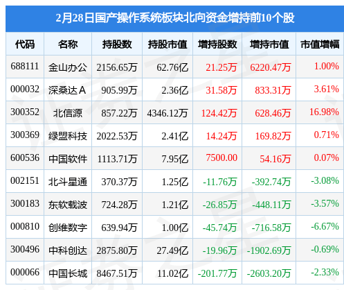 国产操做系统板块2月28日涨1.78%，太极股份领涨，主力资金净流入4.02亿元