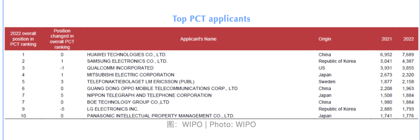 世界知识产权组织：PCT申请量中国领先，华为三星高通申请人前三