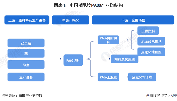 干货！2023年中国聚酰胺pa66行业产业链现状及市场竞争格局分析 沿海地区企业分布较多 生产 产能 尼龙