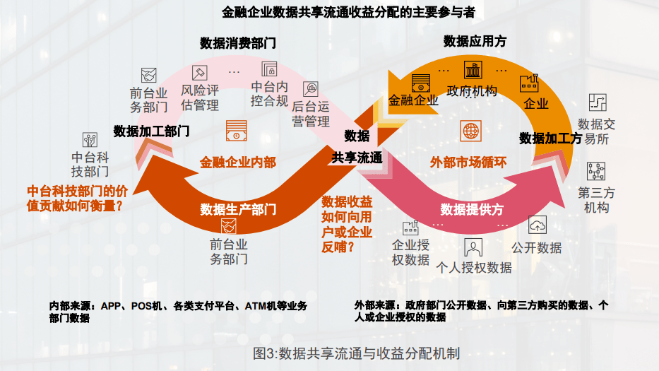 上海数交所携手普华永道发布金融行业数据要素研究成果_流通_建设