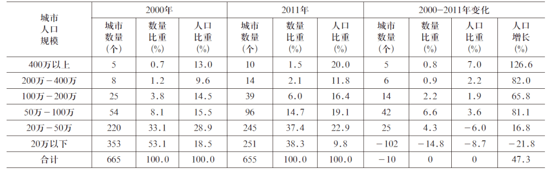 中国城镇化的历程与前景瞻望