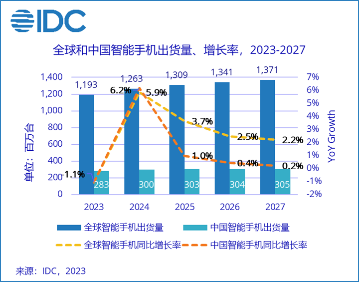 2023 年全球智能手机市场出货量将会低于 12 亿台   同比下降 1.1%
