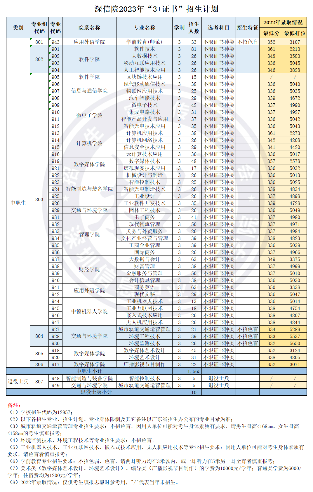 深圳信息职业技术学院2023年3+证书招生计划公布_高考_教育_知识
