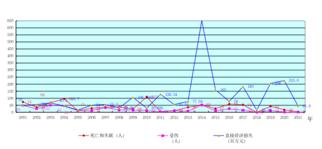 2023年贵州省突发性地量灾祸趋向预测