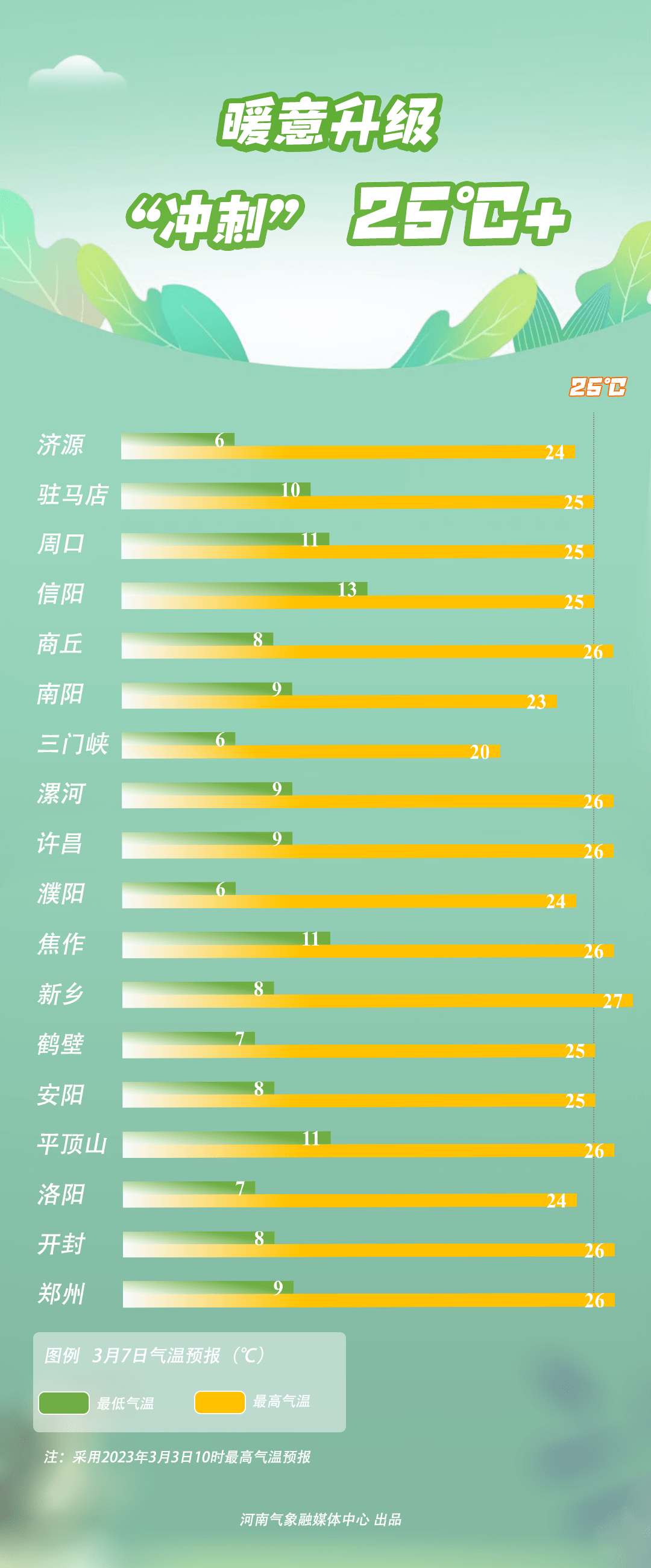 暖意升级，下周初冲刺25℃+！