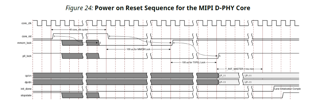 MIPI CSI-2 RX Subsystem IP和D-PHY基本调试_clock_line_Core_rst