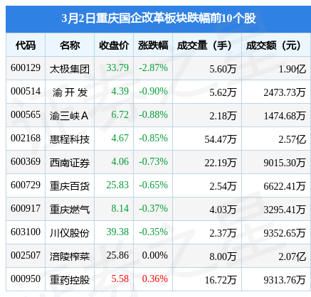 重庆国企变革板块3月2日跌0.33%，太极集团领跌，主力资金净流出3781.23万元