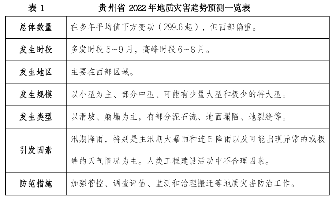 2023年贵州省突发性地量灾祸趋向预测