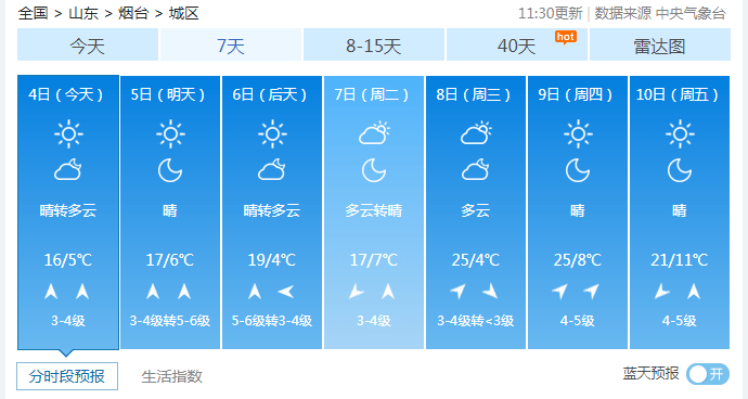 最高气温连超20℃,烟台最新天气预报出炉