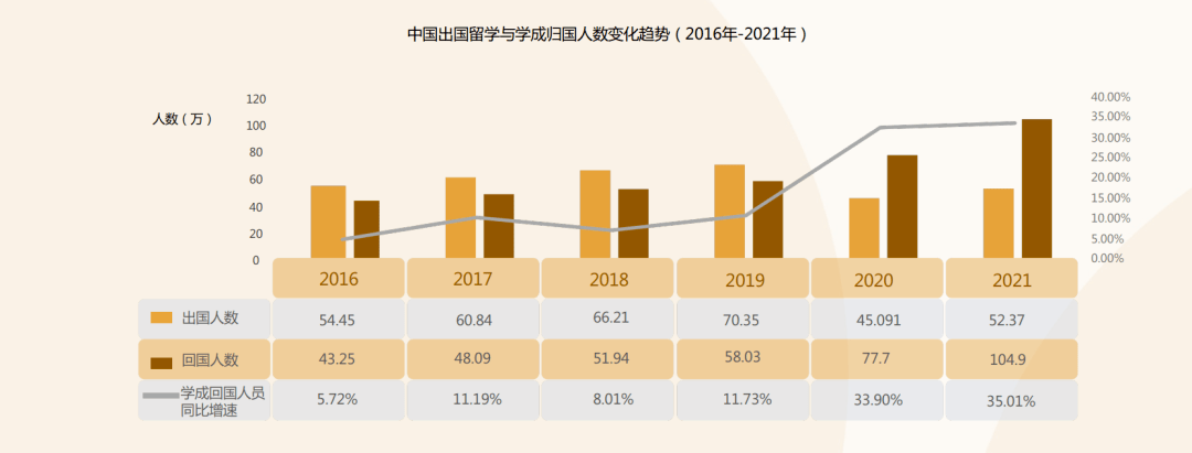 2021年度,回國就業的中國留學生人數首次突破百萬(104.