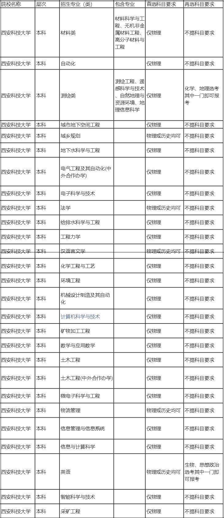 西安建筑科技大学西安邮电大学西安石油大学西安工业大学西安财经大学