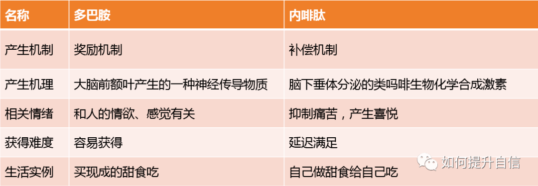 年少偏爱多巴胺,中年才懂内啡肽 (建议收藏)