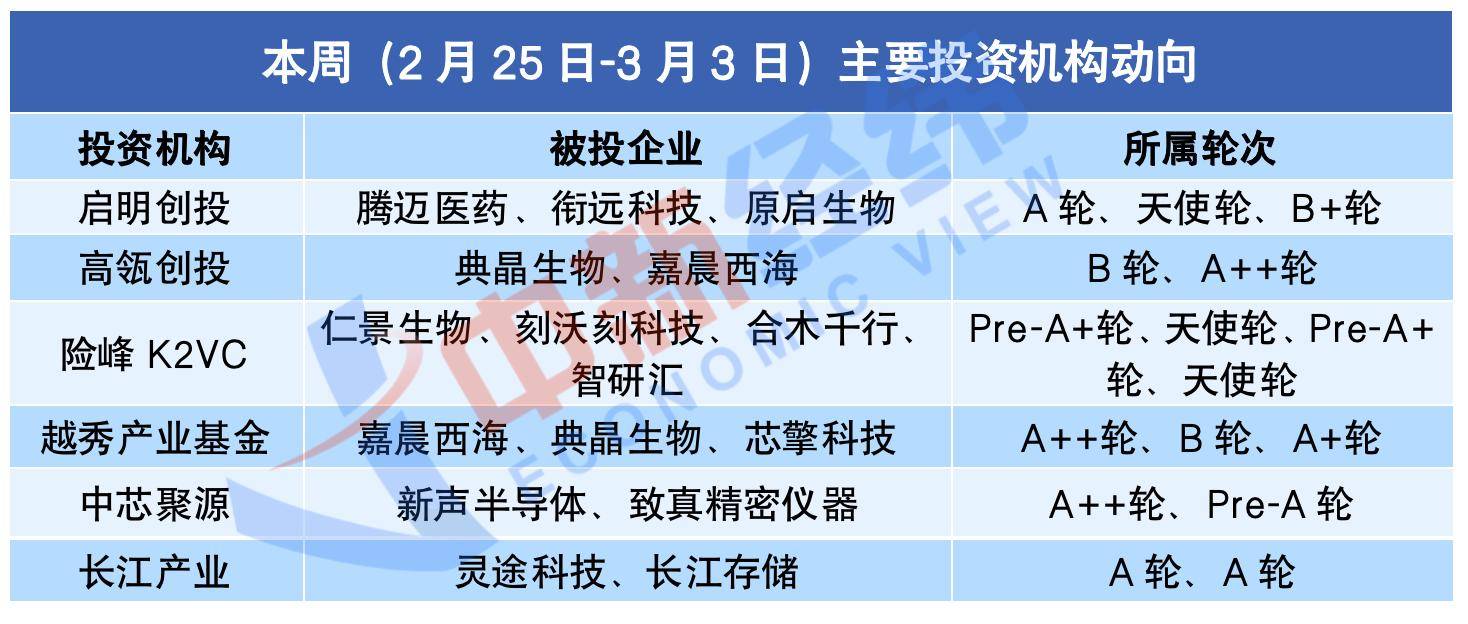 创投周报｜嘉晨西海融资近亿美圆 河南设立10亿元酸辣粉引导基金