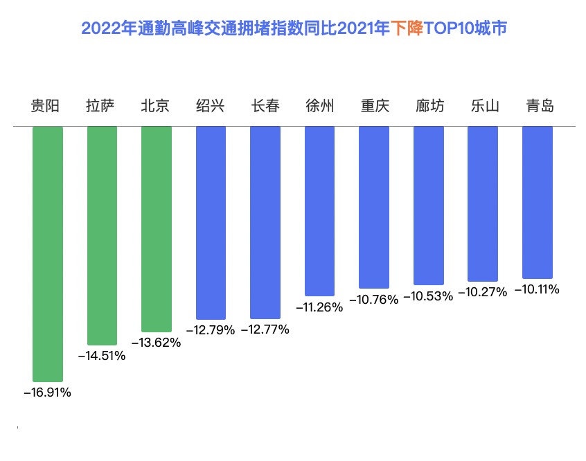 百度地图2022年度交传递告｜超八成城市通勤顶峰交通拥堵情况改善