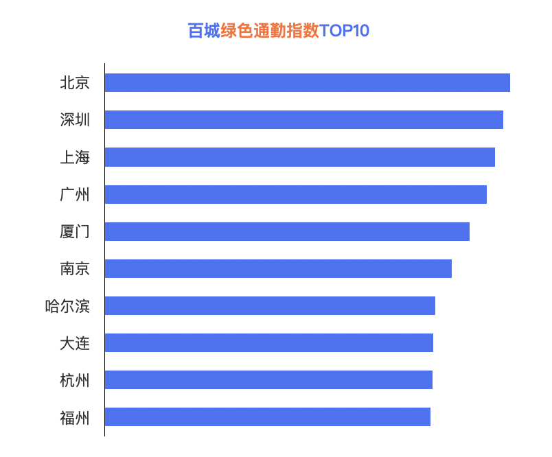 百度地图2022年度交传递告｜超八成城市通勤顶峰交通拥堵情况改善