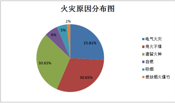云浮市2023年2月份火灾形势分析_燃气_检查_用电