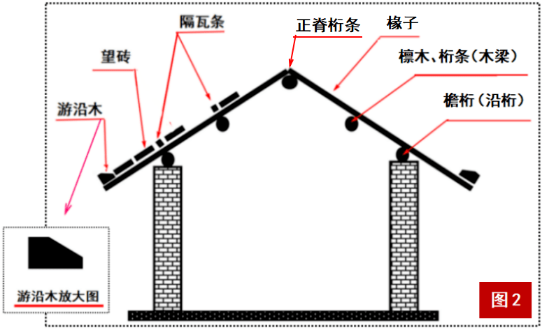 徒弟遇到了件麻煩事,接手一個特色的蝴蝶瓦小項目屋面(木檁條,椽子