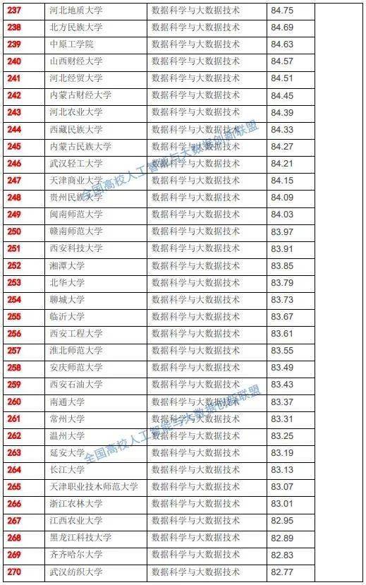 国家数据局即将成立,715所高校大数据专业实力榜单揭晓