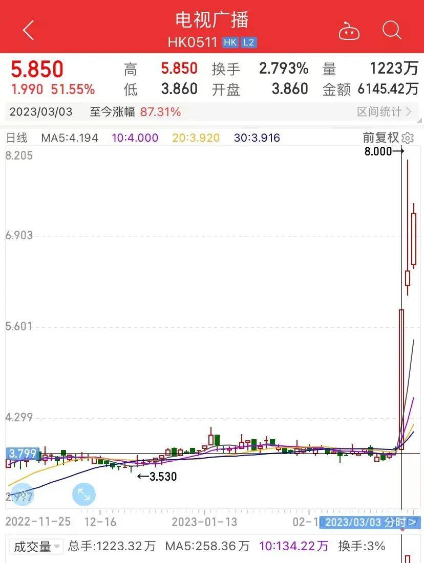 TVB一个大动做，股价暴涨87%！浩瀚“老戏骨”加盟！那波回忆杀你会买单吗？