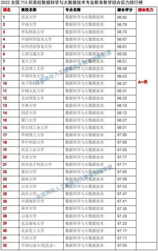 国家数据局即将成立,715所高校大数据专业实力榜单揭晓