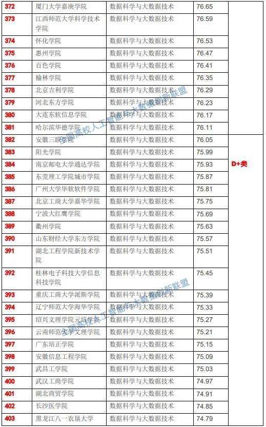 国家数据局即将成立,715所高校大数据专业实力榜单揭晓