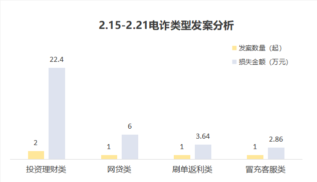 【反电信诈骗】2月15日至21日｜西昌5人上当34万余元