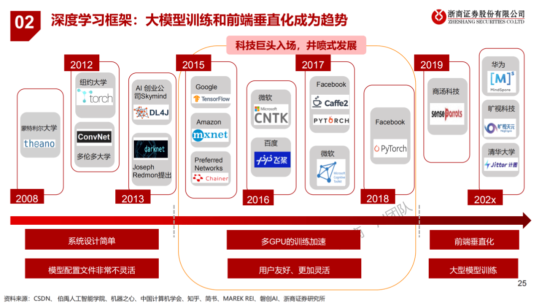 芯片,生態,場景等,看好國內gpu,cpu,fpga,ai芯片及光模塊產業鏈