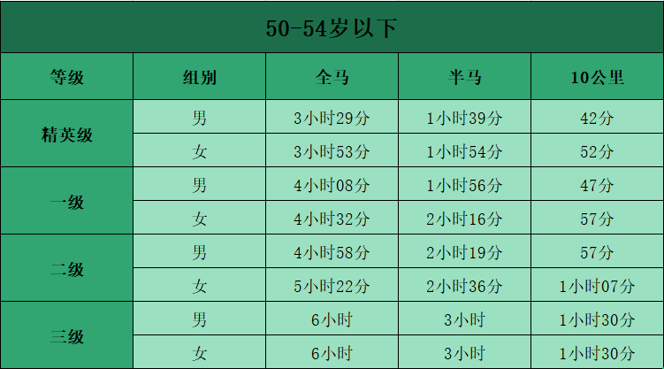 備賽必看!最全馬拉松配速表,來看看你在哪個水平!_等級_身體_速度