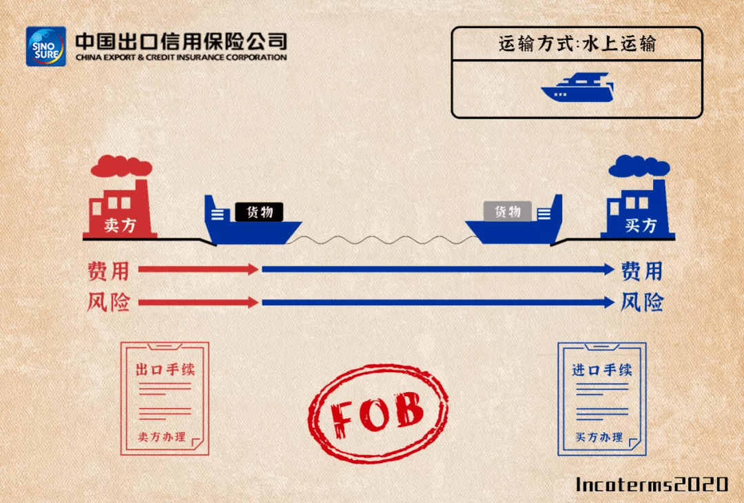 FOB条款卖方必备风险知识！_手机搜狐网