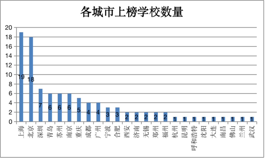 2022年出国留学百强中学出炉！北广深横扫群雄，上海19校强势入围！