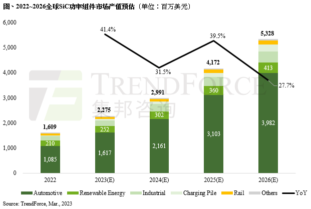 TrendForce：预计2023年整体SiC功率元件市场产值达22.8亿美元 同比增长41.4%