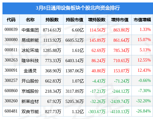 IM电竞 竞猜 IM电竞娱乐通用设备板块3月8日涨075%佳力图领涨主力资金净流出336亿元(图2)