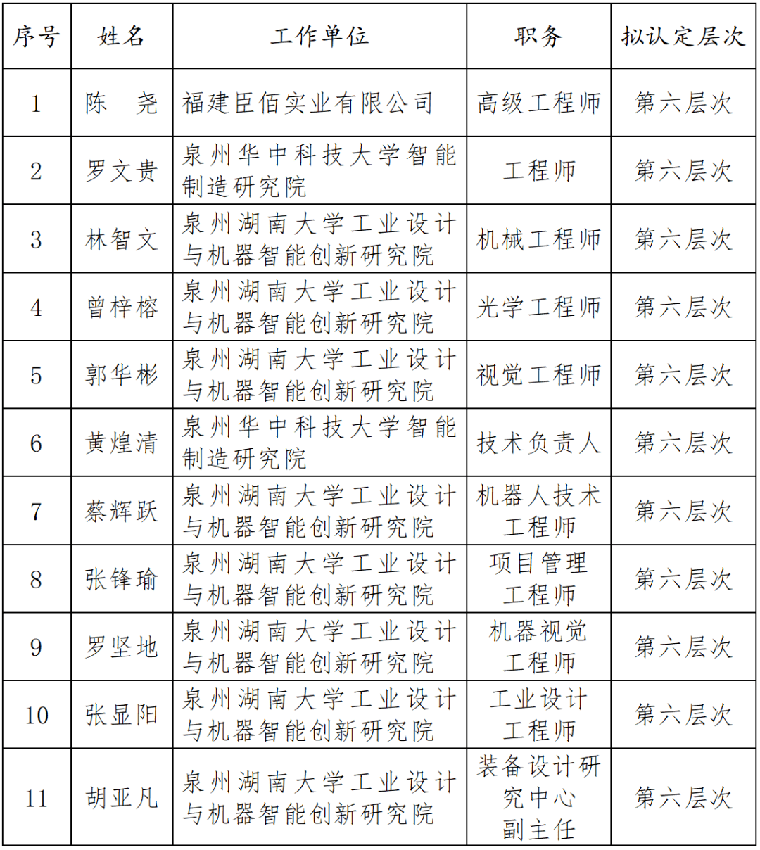 关于2023年第二批拟认定为泉州市高层次人才对象的公示