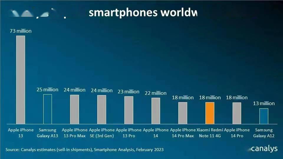 Canalys：Redmi成独一上榜2022年全球出货量Top 10国产智妙手机品牌