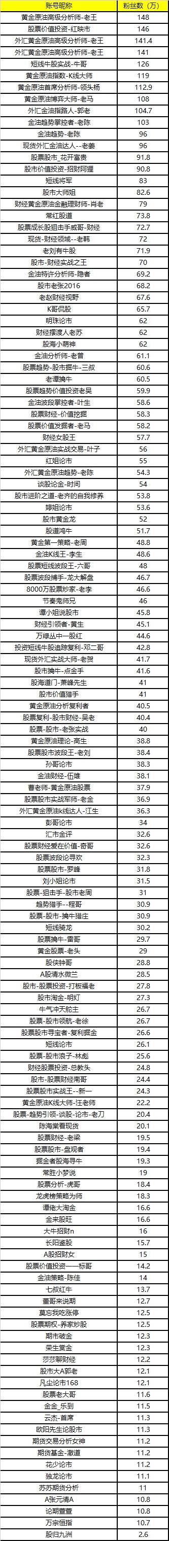 微博：处置131个非法证券期货活动、违规营销账号