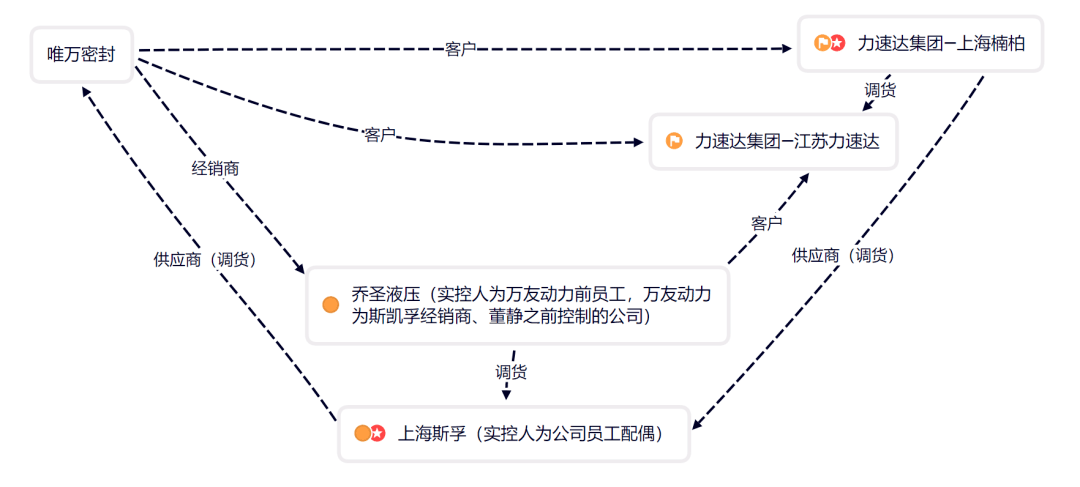 关系越复杂，毛利率越异常！利益方千头万绪，打通交易闭环，唯万密封：所谓的国产替代，确定是基于手艺实力？