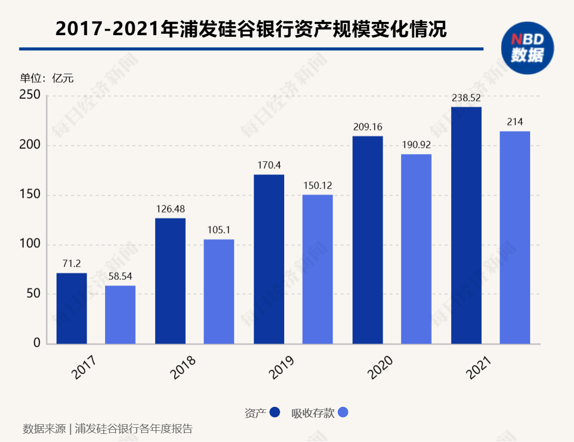 美国硅谷银行颁布发表破产后，那家合资银行告急廓清：有独立运营的资产欠债表