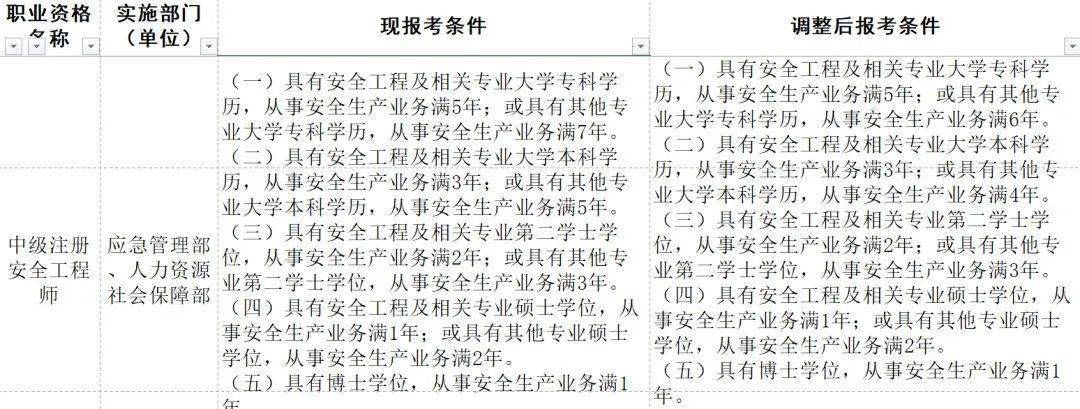 江苏省人事厅报考数控技师资格需要什么条件_2023安全评价师报考资格_会计从业资格报考时间