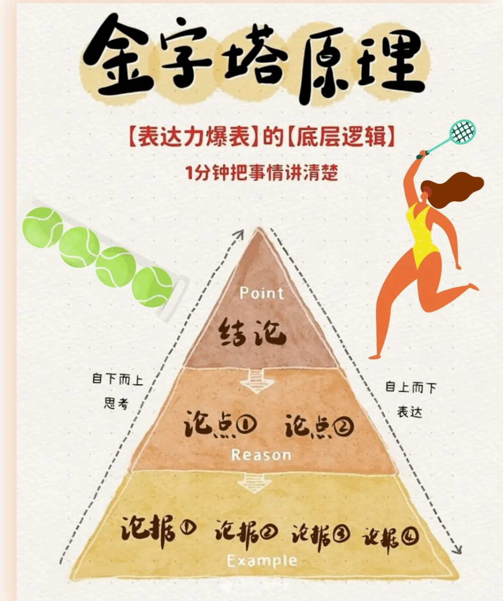 萤火虫读书会丨想让你的逻辑思维更清晰?快来!_客厅_原理_金字塔