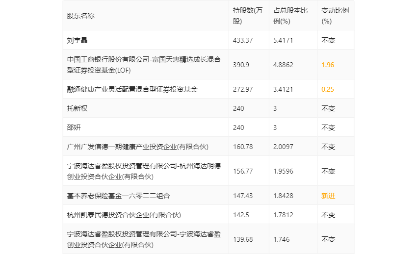 阳光诺和：2022年净利润同比增长47.59% 拟10转4股派6元