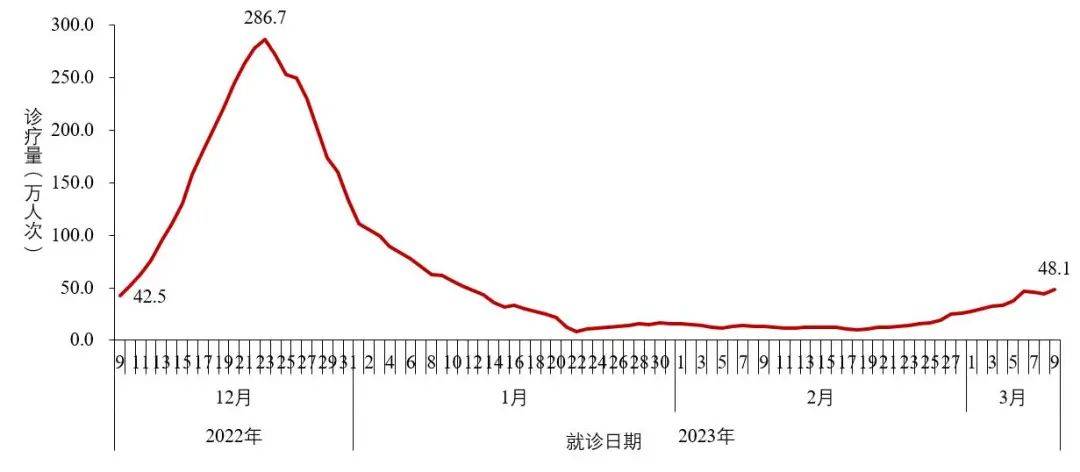 近4周流感病毒阳性率——