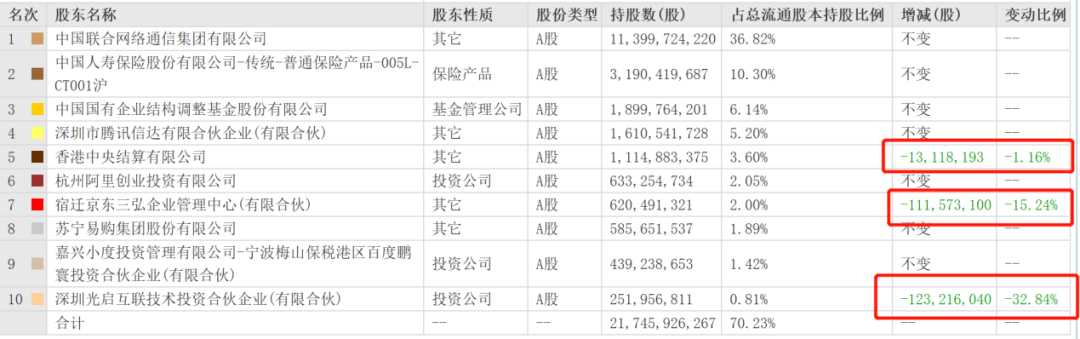 中国联通，突飞猛进下的隐忧？