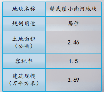 天津西青集中推介27宗优良地块，总规划建面约268万㎡