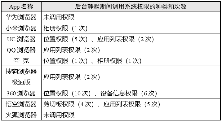 “阅读器类”App小我信息搜集情况测试陈述