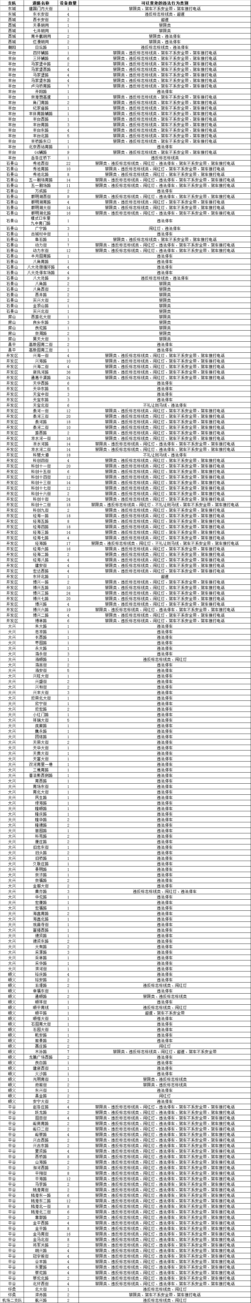 再添1089个！北京234处道路新增探头，部门探头专拍那项行为→